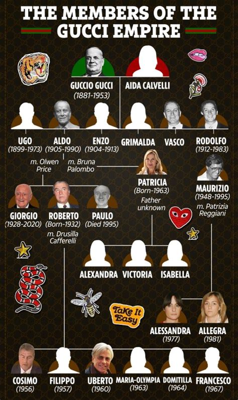 domitilla gucci|gucci family tree names.